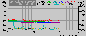 temp_graph